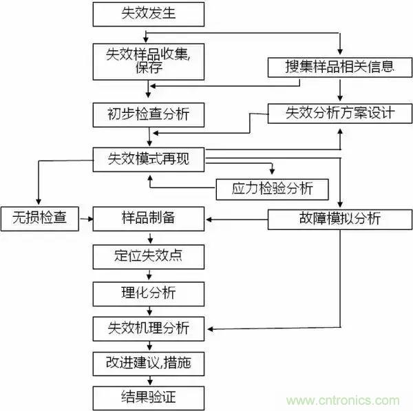 PCB上的光電元器件為何總失效？