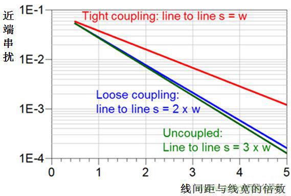 在電路設(shè)計(jì)中，到底是用緊耦合還是松耦合來減少串?dāng)_?