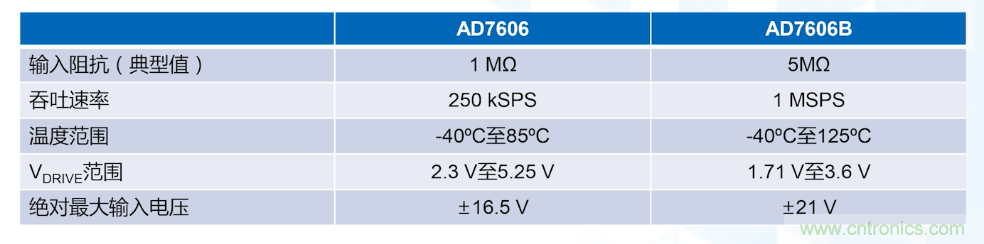 從AD7606到AD7606B，為你揭秘這款電力應(yīng)用ADC的&ldquo;進(jìn)階&rdquo;之路