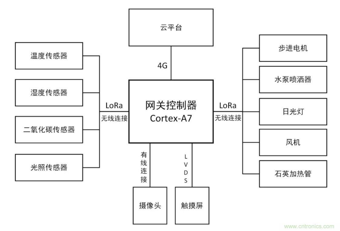 傳感器+無(wú)線通信=？發(fā)揮你的想象力！
