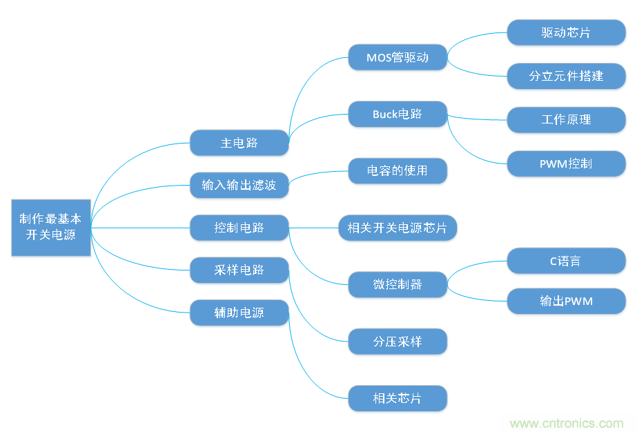 DIY一個(gè)數(shù)控開(kāi)關(guān)電源，你需要掌握這些知識(shí)