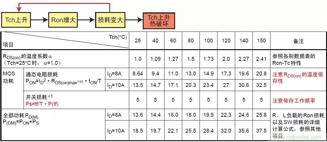 MOS管損壞之謎：雪崩壞？發(fā)熱壞？內(nèi)置二極管壞？寄生振蕩損壞？電涌、靜電破壞？