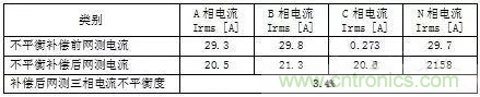 案例分析：如何解決三相負(fù)載不平衡？