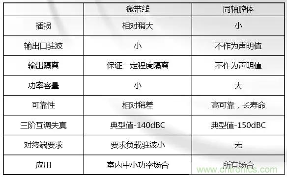 干貨收藏！常用天線、無源器件介紹