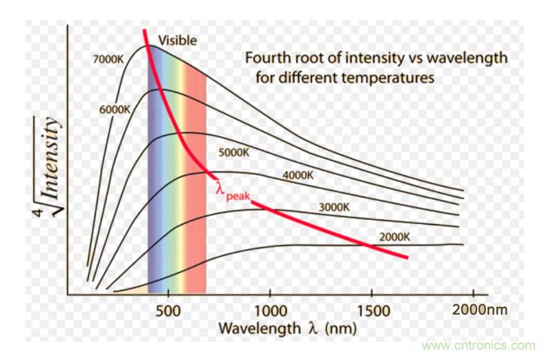 網(wǎng)紅應用原理大揭秘&mdash;&mdash;非接觸式紅外體溫測量方案解析