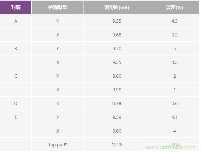 改進(jìn)低值分流電阻的焊盤布局，優(yōu)化高電流檢測精度