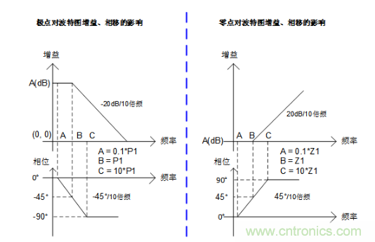 實(shí)現(xiàn)運(yùn)放負(fù)反饋電路穩(wěn)定性設(shè)計(jì)，只需這3步！