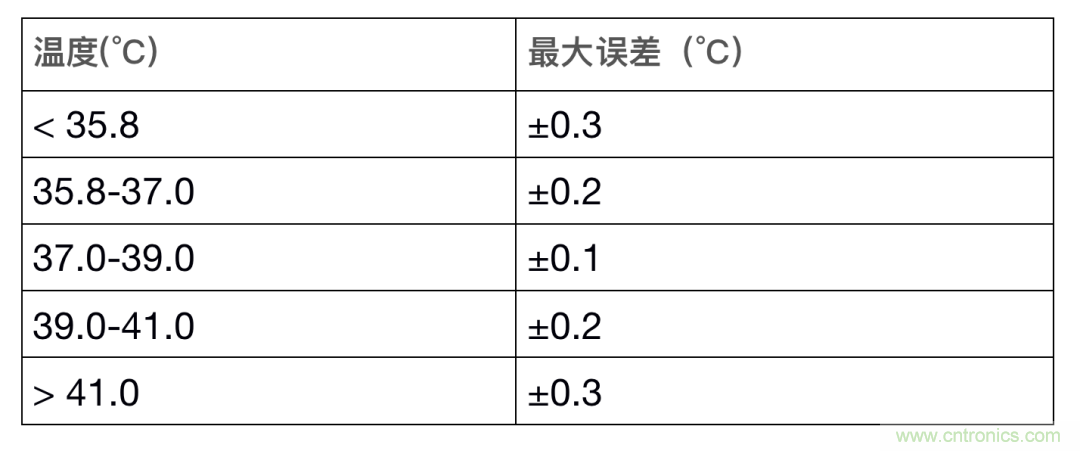 如何設(shè)計一個精準、熱高效的可穿戴體溫檢測系統(tǒng)？