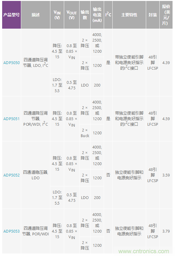 適合空間受限應用的最高功率密度、多軌電源解決方案