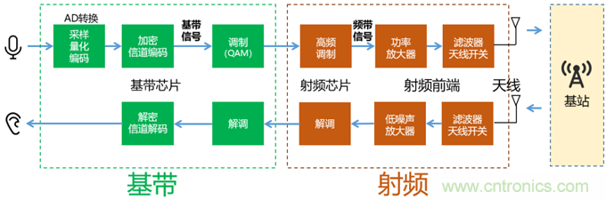 基帶、射頻，還有誰(shuí)不了解的嗎？看這里來(lái)?。?！