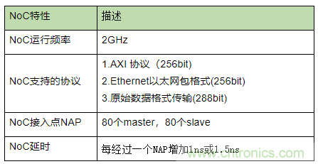 片上網(wǎng)絡(luò)(NoC)技術(shù)的發(fā)展及其給高端FPGA帶來的優(yōu)勢(shì) 片上網(wǎng)絡(luò)(NoC)技術(shù)的發(fā)展及其給高端FPGA帶來的優(yōu)勢(shì)