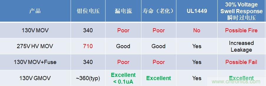 融合GDT和MOV，Bourns打造創(chuàng)新型過壓保護器件