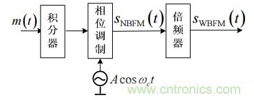 調頻信號是如何產(chǎn)生的？解調有哪幾種？