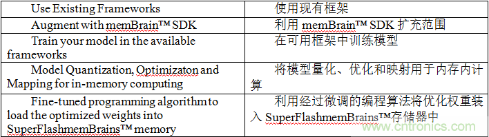 多級(jí)存儲(chǔ)器與模擬內(nèi)存內(nèi)計(jì)算完美融合，人工智能邊緣處理難題迎刃而解