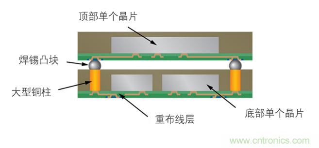 用于扇出型晶圓級封裝的銅電沉積 用于扇出型晶圓級封裝的銅電沉積