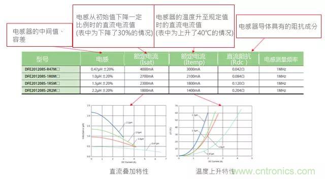 功率電感器基礎(chǔ)第1章：何謂功率電感器？工藝特點(diǎn)上的差異？