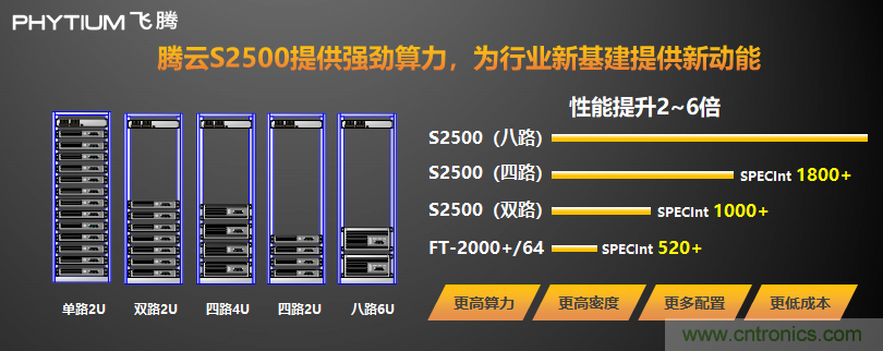 飛騰發(fā)布多路服務器CPU騰云S2500 以五大核心能力賦能新基建