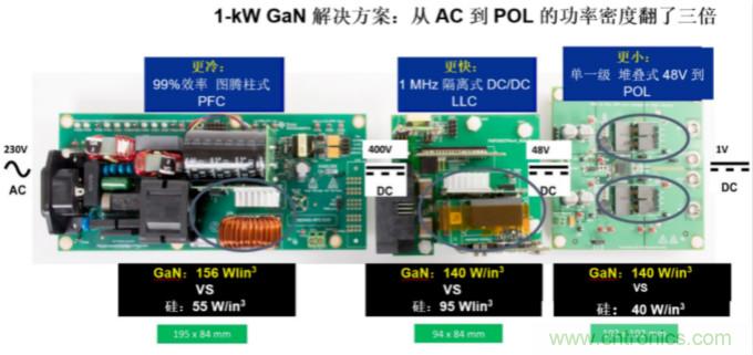 GaN將能源效率推升至新高度！