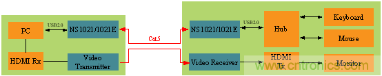 瑞發(fā)科NS1021解決方案突破USB 2.0限制，讓連接更高效