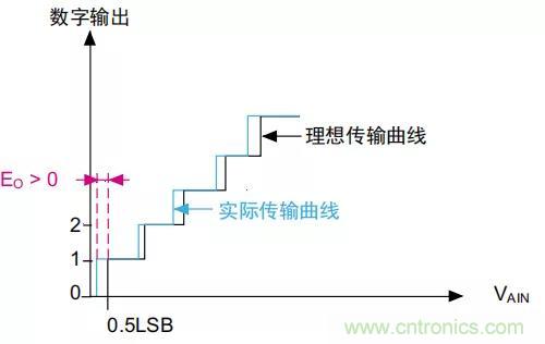 ADC誤差是如何產(chǎn)生的？