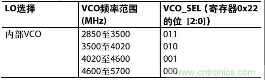 ADI教你如何把PLL鎖定時間從4.5 ms 縮短到 360 μs？