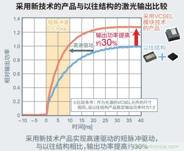 一體化封裝，VCSEL的輸出功率更高