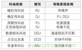 MSO6B專治抖動(dòng)！查找和診斷功率完整性問題導(dǎo)致的抖動(dòng)