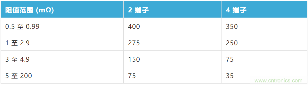大電流檢測(cè)電阻溫度系數(shù)&mdash;&mdash;溫度和結(jié)構(gòu)如何影響電阻穩(wěn)定性