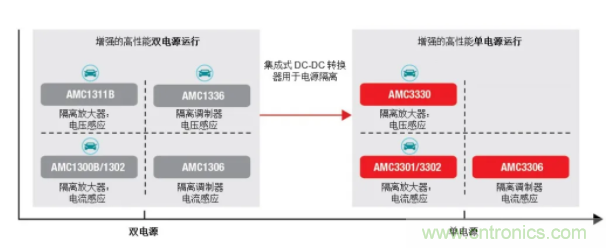 簡化隔離電流和電壓感應(yīng)設(shè)計，我們都需要一個&ldquo;它&rdquo;