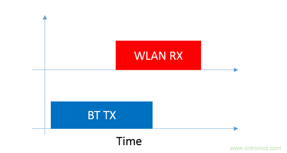 在2.4GHz共存WLAN、藍(lán)牙、ZigBee和Thread在2.4GHz頻段共存