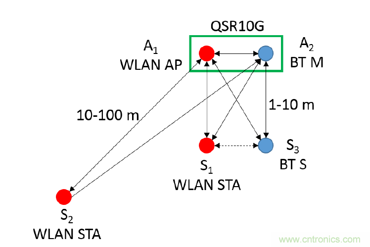 在2.4GHz共存WLAN、藍(lán)牙、ZigBee和Thread在2.4GHz頻段共存