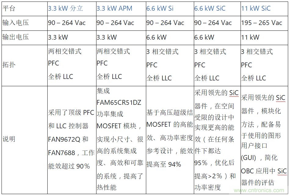 安森美的汽車半導(dǎo)體方案使汽車更智能、安全、環(huán)保和節(jié)能