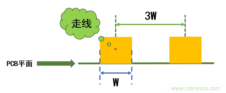 信號(hào)完整性系列之&ldquo;減小串?dāng)_的3W原則&rdquo;