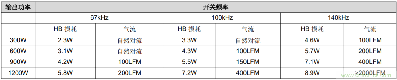 解鎖GaN功率級設(shè)計(jì)關(guān)于散熱的秘密！