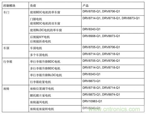 簡化汽車車身電機(jī)控制器設(shè)計(jì)，快速實(shí)現(xiàn)輕量化