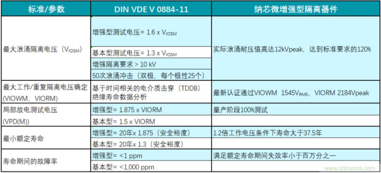 國(guó)內(nèi)首家！納芯微隔離產(chǎn)品通過(guò)VDE增強(qiáng)隔離認(rèn)證