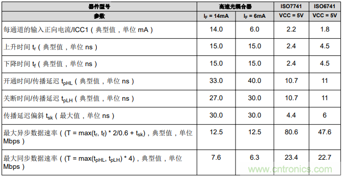 如何采用數(shù)字隔離器替代光耦合器來(lái)改善系統(tǒng)性能？