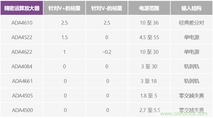 給精密傳感器模擬前端設(shè)計(jì)信號(hào)調(diào)理模塊，需要跨軌傳輸？