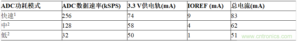 適用于IEPE傳感器的24位數據采集系統(tǒng)