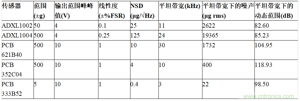 適用于IEPE傳感器的24位數據采集系統(tǒng)