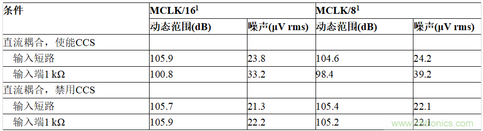 適用于IEPE傳感器的24位數據采集系統(tǒng)