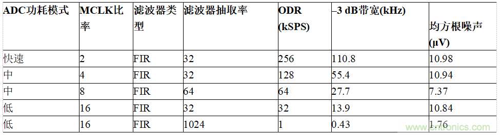 適用于IEPE傳感器的24位數據采集系統(tǒng)