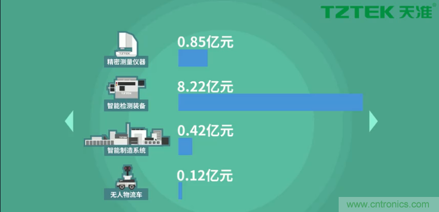 營(yíng)業(yè)收入同比上升78.19%，天準(zhǔn)科技平臺(tái)型公司初露鋒芒