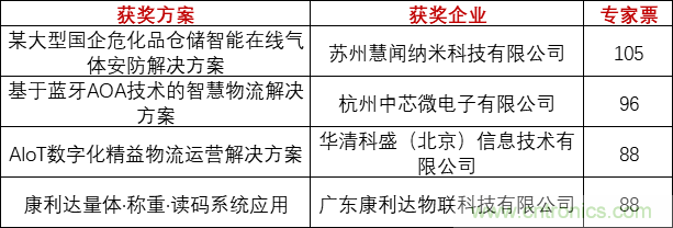 重磅！IOTE國際物聯(lián)網(wǎng)展（上海站）&mdash;2020物聯(lián)之星中國物聯(lián)網(wǎng)行業(yè)年度評選獲獎名單正式公布