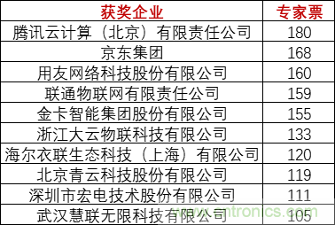 重磅！IOTE國際物聯(lián)網(wǎng)展（上海站）&mdash;2020物聯(lián)之星中國物聯(lián)網(wǎng)行業(yè)年度評選獲獎名單正式公布