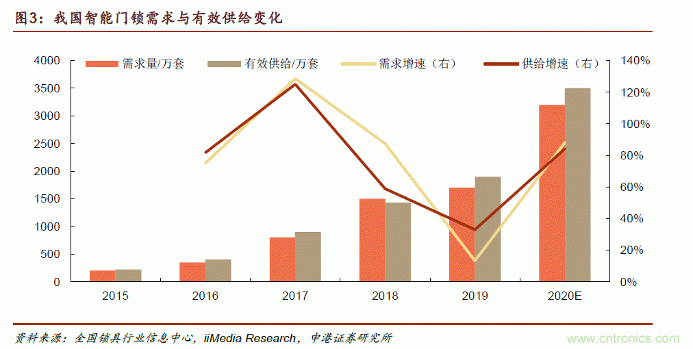 地磁傳感器如何為智能門鎖賦能？