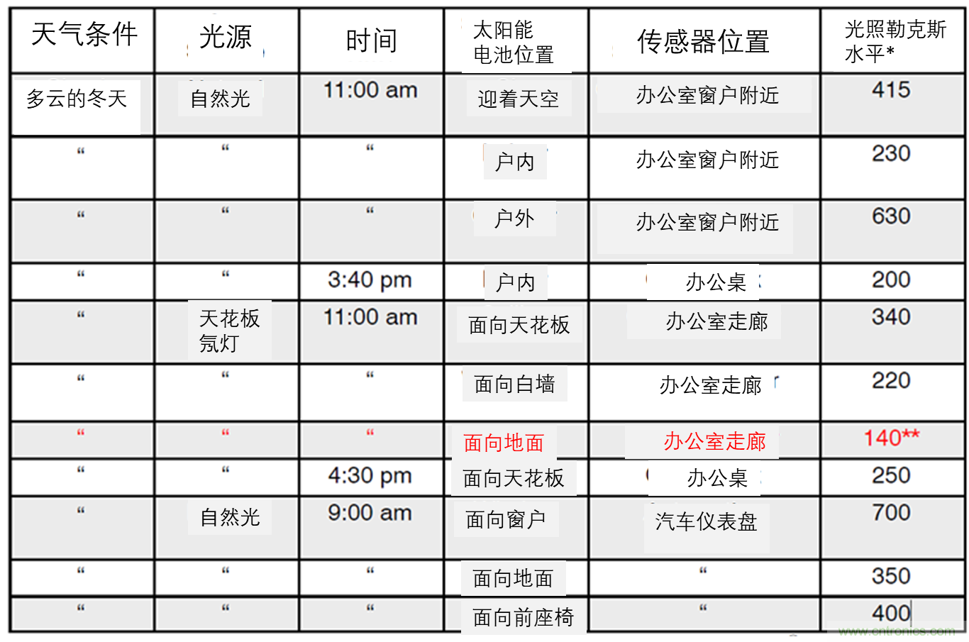 安森美的射頻技術(shù)和持續(xù)能量采集器結(jié)合，用于填補(bǔ)智能傳感器所產(chǎn)生的能源需求缺口