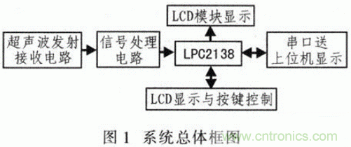 基于&mu;C／OS－Ⅱ的高精度超聲波測(cè)距系統(tǒng)設(shè)計(jì)