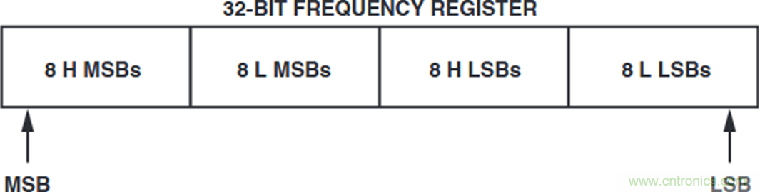 如何將這兩款器件的輸出編程為5 MHz？看了你就明白了