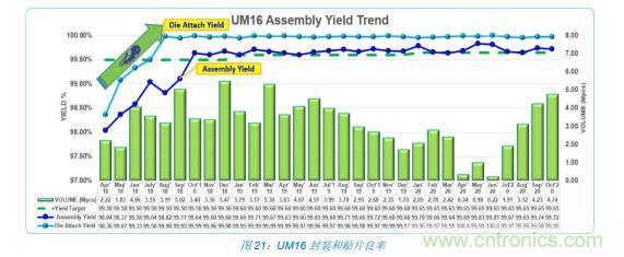 如何降低 UM16 汽車芯片環(huán)氧膠覆蓋不良率 PPM？